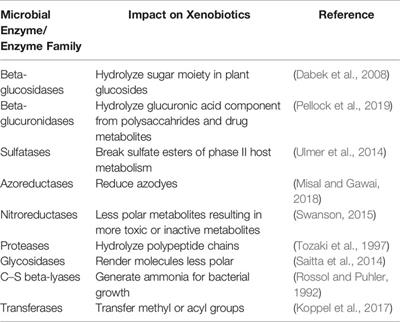 Toxicomicrobiomics: The Human Microbiome vs. Pharmaceutical, Dietary, and Environmental Xenobiotics